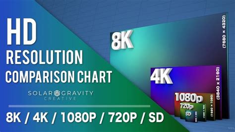 8k Vs 4k Vs 1080p Vs 720p Hd Resolution Comparison Chart Motion