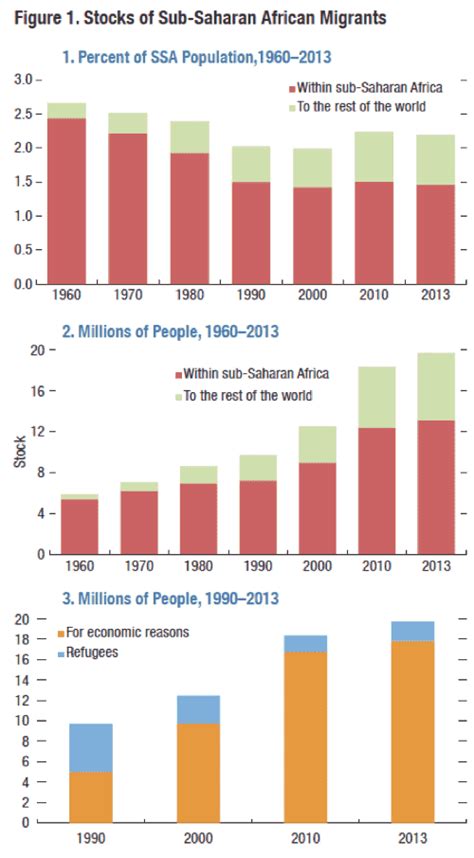 African Population Growth And Migration Rural Migration Blog