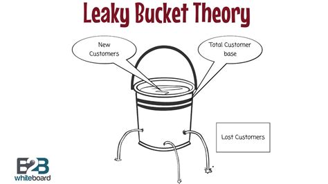 Where Did I Just Land The Common Leaky Bucket Story