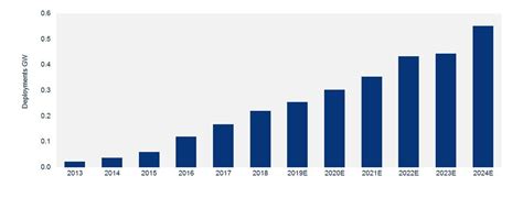 Storage System Costs Rapidly Decreasing | Energy storage, Marketing set