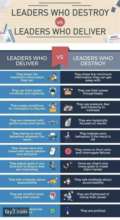 Leaders Who Destroy Vs Leaders Who Deliver Leadership Infographic Leadership Business