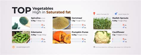 Top Vegetables High In Saturated Fat