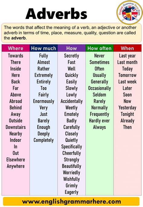 Adverbs Definition Examples How How Much Where How Often When