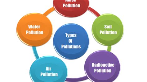Types Of Water Pollution Chart Online Shopping