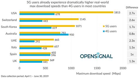 5g boosts the maximum real world download speed by up to 2 7 times 4g users top speeds opensignal