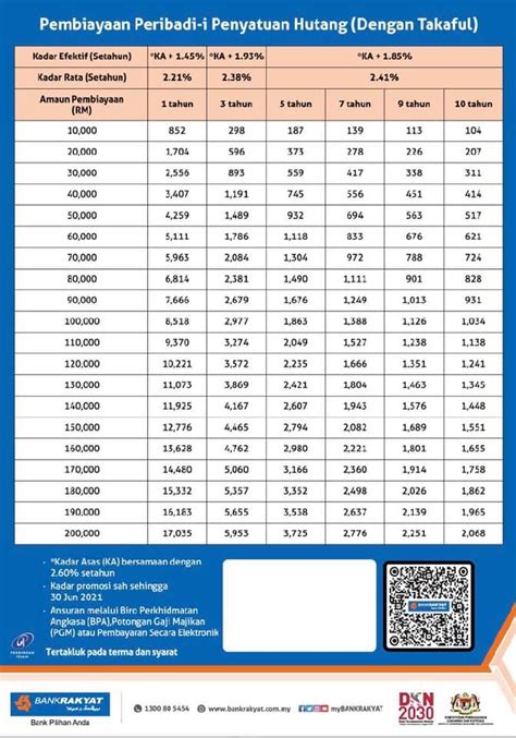 Bank rakyat offers a bevy of financial products to the consumers, such as personal loans with competitive rates. Personal Financing Bank Rakyat - Home | Facebook