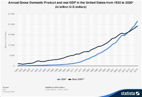 Annual Gross Domestic Product And Real Gdp In The United States From