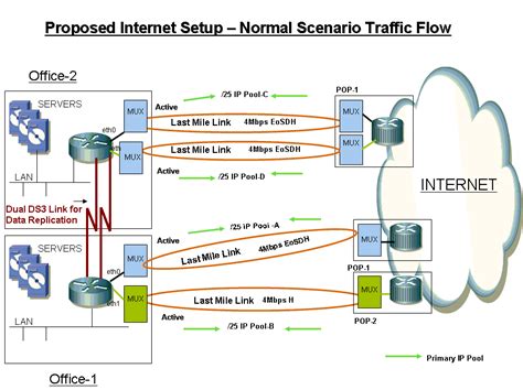 Multisite Redundancy For Internet Traffic Cisco Community