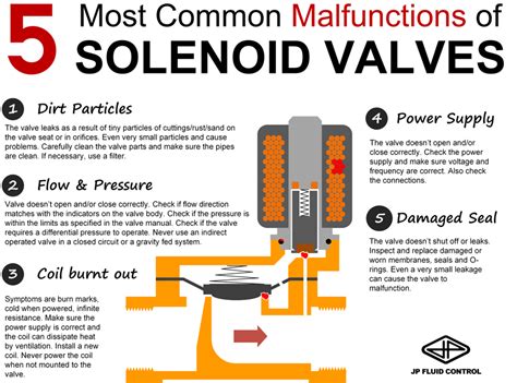 Common Solenoid Valve Issues And Fixes