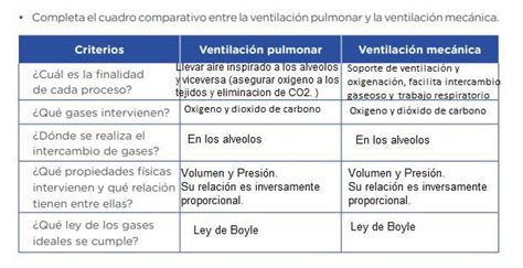 Completa El Cuadro Comparativo Entre La Ventilaci N Pulmonar Y La Ventilaci N Mec Nica