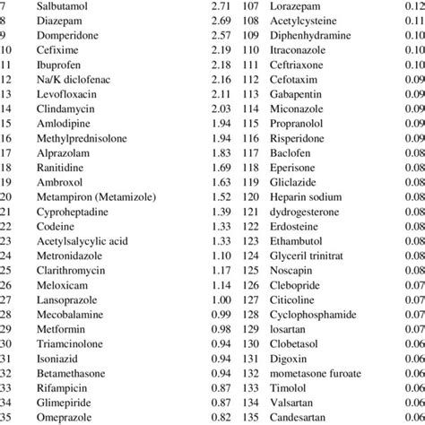 Top 200 Prescribed Drugs Download Table