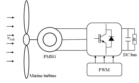 Marine Current Turbine Basic Structure Download Scientific Diagram