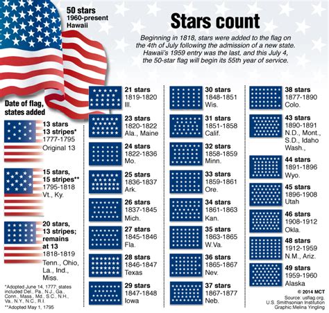 Us Flag Stars Count Visually