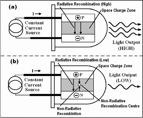 Showing The Fundamental Neutron Radiation Effects On Led The Figure Is
