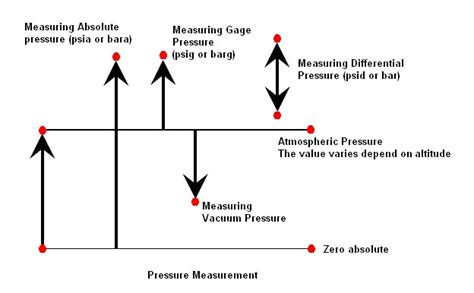 Define Pressure Instrumentation Engineers Community