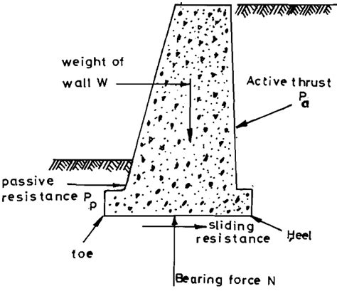 Fungsi Dan Jenis Jenis Dinding Penahan Tanah Retaining Walls