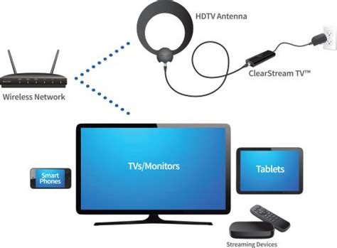 I'm used to internal wifi adaptors. ClearStream TV™ Wireless TV Tuner Adapter for Antennas ...