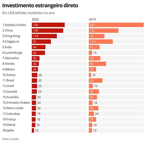 Que Países Europeus Estão Entre Os Principais Investidores No Brasil