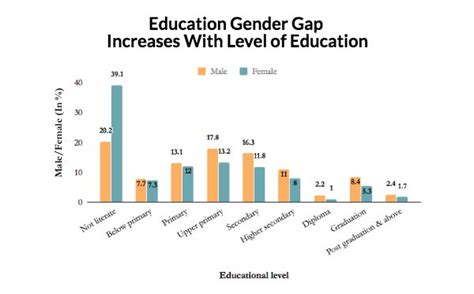 education gender gap increases with level of education
