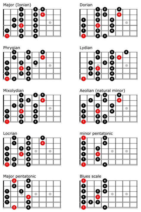 Guitar Scales Chart Guitar Scales Charts Guitar Scales Pentatonic