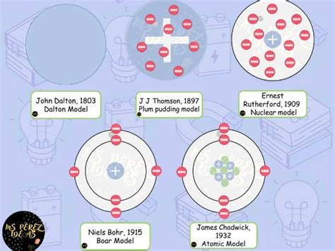 Atom Models Through The Years Teaching Resources