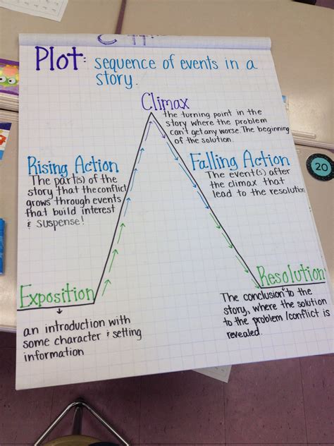 Pin By Rachel R On Movies For Esl Learners Teaching Plot Plot