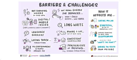 Barriers And Challenges Download Scientific Diagram
