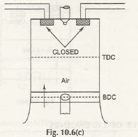 The heat energy released by the combustion of fuel taking place. Operating Principle of Four Stroke Diesel Engine (C.I. Engine)