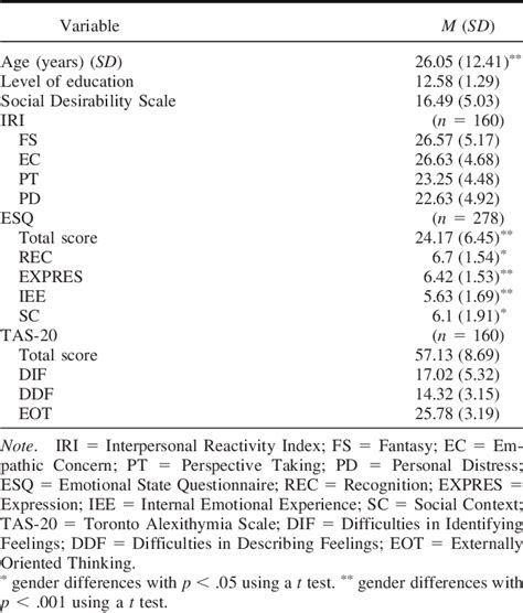 Table 1 From Psychological Assessment The Basic Empathy Scale In Adults