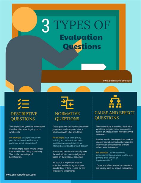 3 Types Of Evaluation Questions