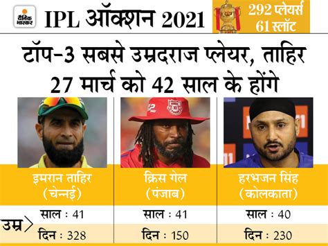 See below for the list of players playing for your ipl team this season: IPL Auction 2021 Players List Update; Youngest And Oldest ...