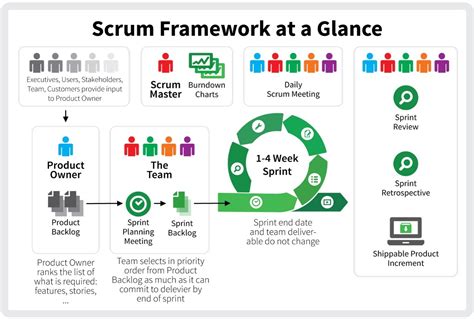 3d Scrum Agile Process Powerpoint Diagram In 2021 Agi