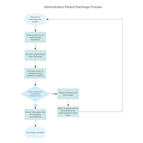 Administrative Patient Discharge Flowchart