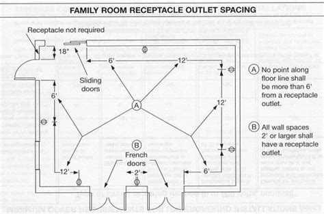 Electrical Outlets Electrical Outlets Code Spacing