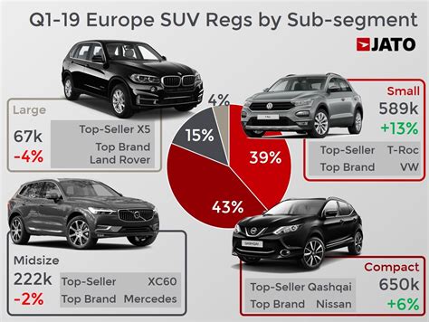 Why on the verge of disappearance? SUV : on approche des 40 % de parts de marché en Europe