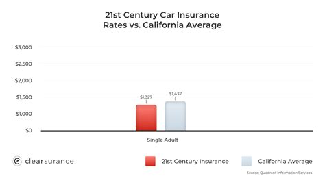 21st Century Insurance Customer Ratings Clearsurance