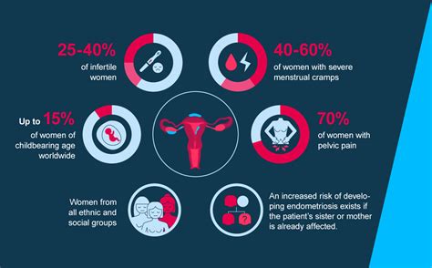 Endometriosis is one of the most common gynecological diseases and a leading cause of infertility. Endometriosis | Pharmaceuticals