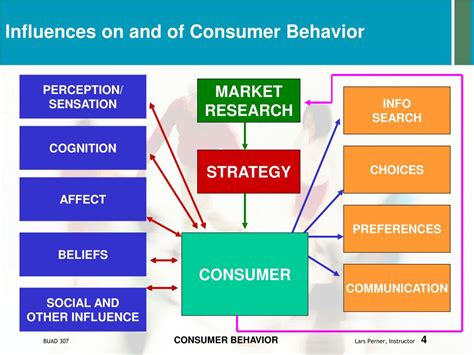 Ppt Consumer Behavior Powerpoint Presentation Free Download Id3766124