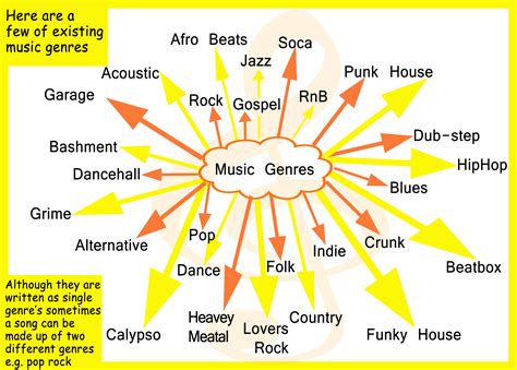 The Evolution Of Musical Genres