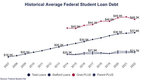 Average Student Loan Debt 2023 By Year Age And More