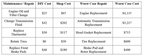 Reveals Five Auto Repairs Maintenance Tasks You Should