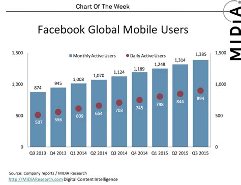 Chart Of The Week Facebook The Full Stack Internet Company