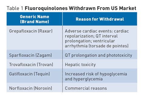 Fluoroquinolone Antibiotic Risks