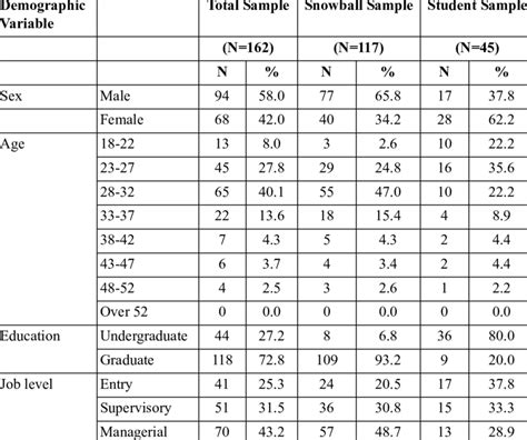 Summary Of Sample Characteristics Download Table