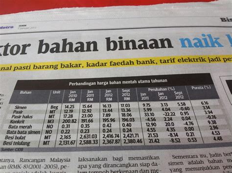 Politeknik merupakan salah satu daripada peneraju pendidikan dan latihan teknikal dan vokasional (tvet) malaysia di samping kolej komuniti. Perbandingan harga bahan binaan utama tahunan ~ BORAK-QS