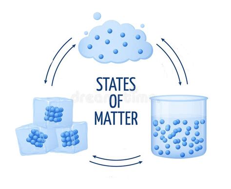States Of Matter Diagram Quizlet