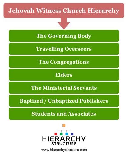 Jehovah Witness Church Hierarchy