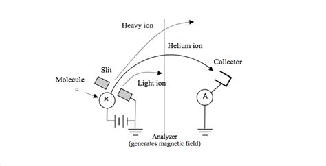 It is important to maintain the same pressure conditions during the test as will exist during the actual use of the part. HELIUM LEAK TESTER