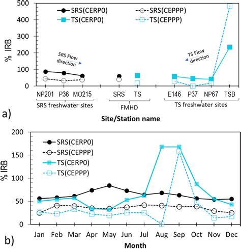 Long Term And Monthly Comparison Of Incremental Restoration Benefits