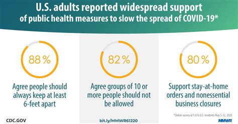 CDC Survey Finds Most Respondents Support COVID Prevention Measures